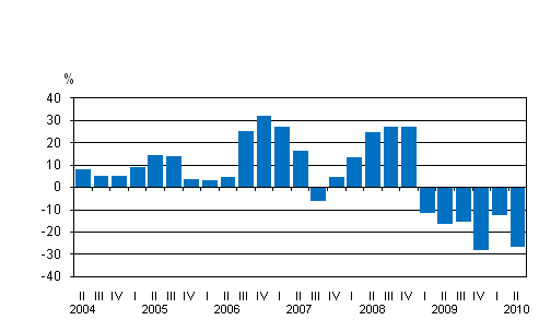 Liitekuvio 1. Kotimaisten pankkien rahoituskatteen vuosimuutos neljänneksittäin
