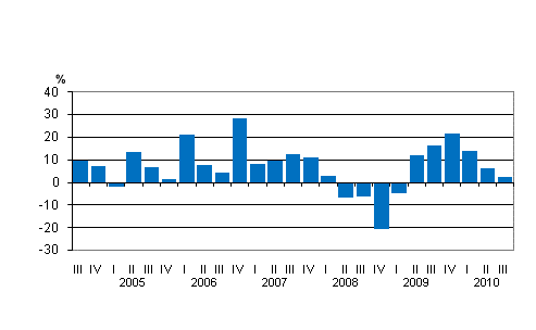 Liitekuvio 2. Kotimaisten pankkien palkkiotuottojen vuosimuutos neljänneksittäin