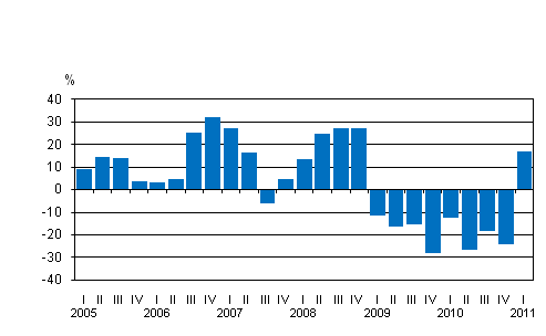 Liitekuvio 1. Kotimaisten pankkien rahoituskatteen vuosimuutos neljänneksittäin