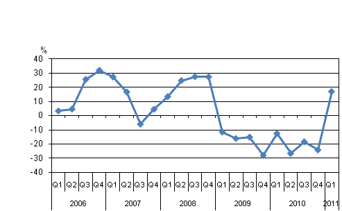 Kotimaisten pankkien rahoituskatteen vuosimuutos neljänneksittäin, %