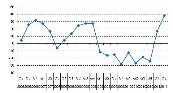 �rsf�r�ndringen av inhemska bankers finansnetto 38 procent under andra kvartalet 2011
