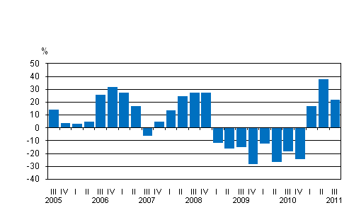 Liitekuvio 1. Kotimaisten pankkien rahoituskatteen vuosimuutos neljänneksittäin