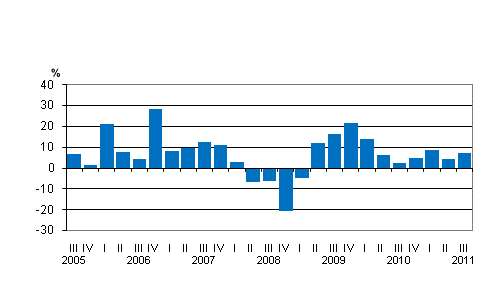 Liitekuvio 2. Kotimaisten pankkien palkkiotuottojen vuosimuutos neljänneksittäin