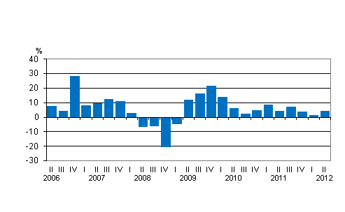 Liitekuvio 2. Kotimaisten pankkien palkkiotuottojen vuosimuutos neljänneksiitäin