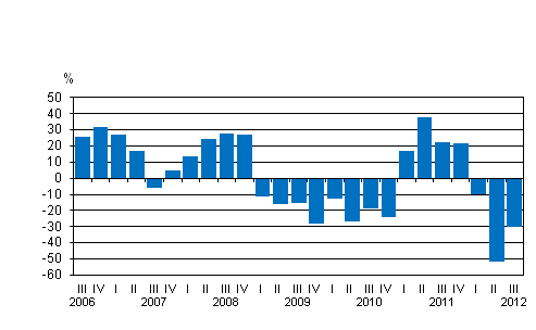Liitekuvio 1. Kotimaisten pankkien rahoituskatteen vuosimuutos neljänneksittäin