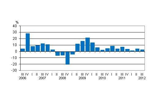 Liitekuvio 2. Kotimaisten pankkien palkkiotuottojen vuosimuutos neljänneksittäin