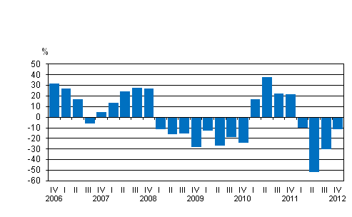 Liitekuvio 1. Kotimaisten pankkien rahoituskatteen vuosimuutos neljänneksittäin
