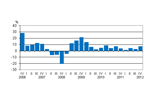 Liitekuvio 2. Kotimaisten pankkien palkkiotuottojen vuosimuutos neljänneksittäin