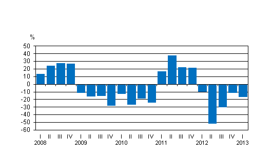 Liitekuvio 1. Kotimaisten pankkien rahoituskatteen vuosimuutos neljänneksittäin