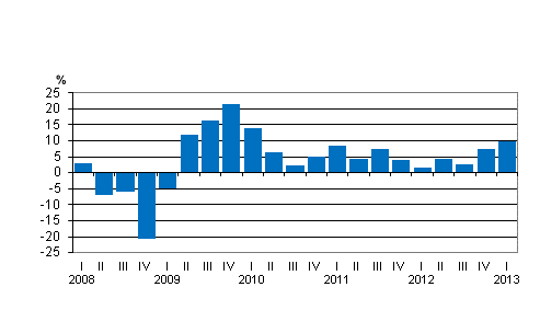 Liitekuvio 2. Kotimaisten pankkien palkkiotuottojen vuosimuutos neljänneksittäin
