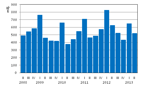 Liitekuvio 1. Kotimaisten pankkien liikevoitto neljänneksittäin