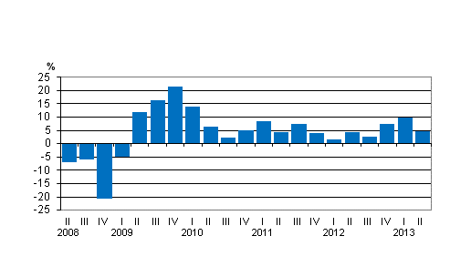 Liitekuvio 2. Kotimaisten pankkien palkkiotuottojen vuosimuutos neljänneksittäin