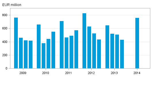 Appendix figure 1. Domestic banks' net operating profit by quarter