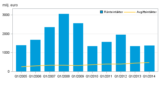 Figurbilaga 2. Inhemska bankers ränteintäkter och provisionsintäkter, 1:a kvartal