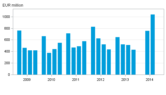 Appendix figure 1. Domestic banks' net operating profit by quarter