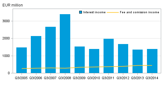 Domestic banks' interest income and commission income by quarter, 3rd quarter