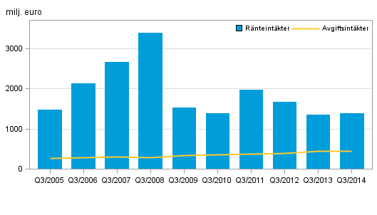 Inhemska bankers ränteintäkter och provisionsintäkter, 3:e kvartal