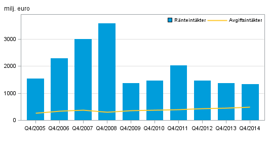 Figurbilaga 1. Inhemska bankers ränteintäkter och provisionsintäkter, 4:e kvartal