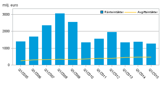 Figurbilaga 1. Inhemska bankers ränteintäkter och provisionsintäkter, 1:a kvartal 2005–2015, milj. euro