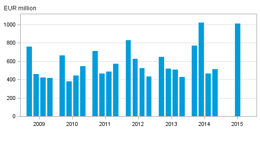 Appendix figure 2. Domestic banks’ net operating profit by quarter 2009–2015, EUR million