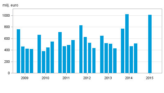Figurbilaga 2. Inhemska bankers rörelsevinst, efter kvartal 2009–2015, milj. euro