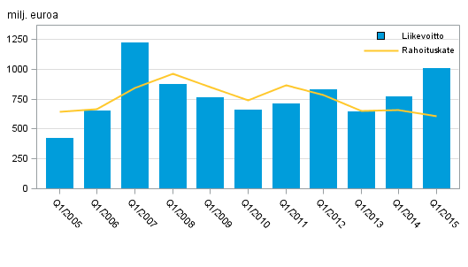 Kotimaisten pankkien rahoituskate ja liikevoitto 1. neljnnes 2005–2015, milj. euroa