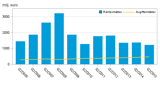Figurbilaga 1. Inhemska bankers rnteintkter och provisionsintkter, 2:a kvartal 2005–2015, milj. euro