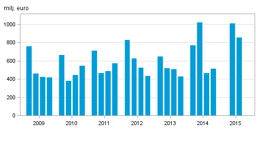 Figurbilaga 2. Inhemska bankers rörelsevinst, efter kvartal 2009–2015, milj. euro