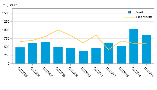 Inhemska bankers finansnetto och rörelsevinst efter 2:a kvartal 2005–2015, milj. euro
