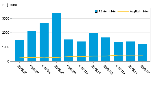 Figurbilaga 1. Inhemska bankers rnteintkter och provisionsintkter, 3:e kvartal 2005–2015, milj. euro