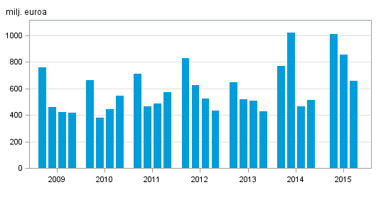 Liitekuvio 2. Kotimaisten pankkien liikevoitto, neljänneksittäin 2009–2015, milj. euroa