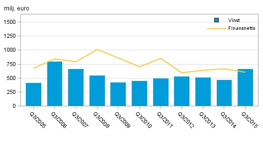 Inhemska bankers finansnetto och rörelsevinst efter 3:e kvartal 2005–2015, milj. euro