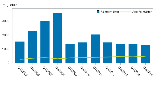 Figurbilaga 1. Inhemska bankers rnteintkter och provisionsintkter, 4:e kvartal 2005-2015, milj. euro