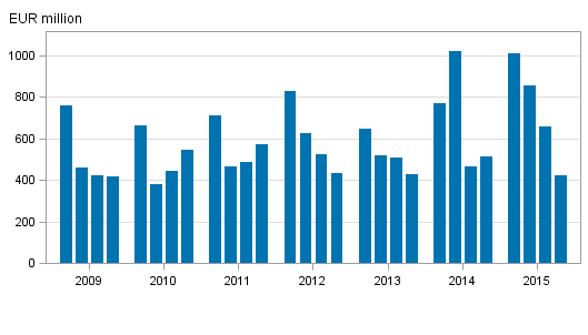 Appendix figure 2. Domestic banks’ net operating profit by quarter 2009-2015, EUR million