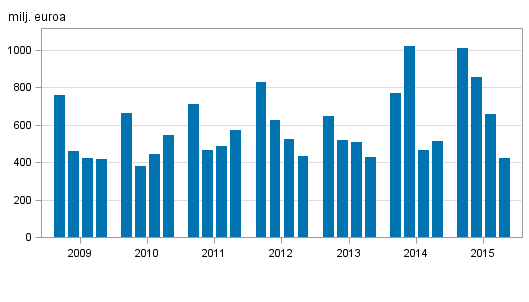 Liitekuvio 2. Kotimaisten pankkien liikevoitto, neljnneksittin 2009-2015, milj. euroa