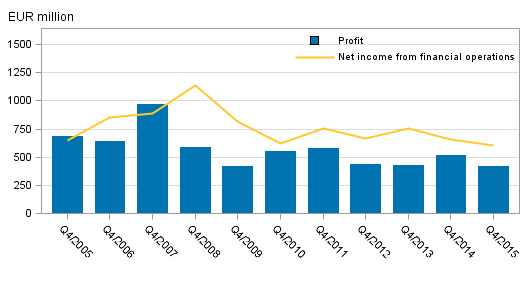 Domestic banks' net income from financial operations and operating profit, 4th quarter 2005-2015, EUR million