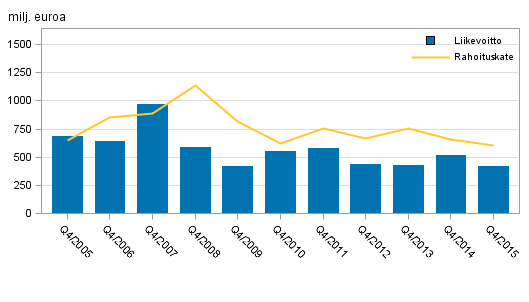 Kotimaisten pankkien rahoituskate ja liikevoitto 4. neljnnes 2005-2015, milj. euroa