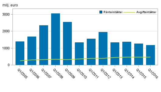 Figurbilaga 1. Inhemska bankers rnteintkter och provisionsintkter, 1:a kvartal 2005-2016, milj. euro