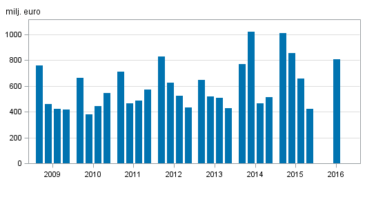 Figurbilaga 2. Inhemska bankers rörelsevinst, efter kvartal 2009-2016, milj. euro