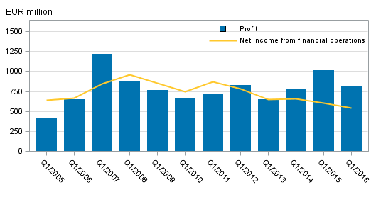  Domestic banks' net income from financial operations and operating profit, 1st quarter 2005-2016, EUR million