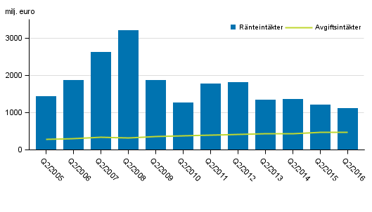 Figurbilaga 1. Inhemska bankers rnteintkter och provisionsintkter, 2:a kvartal 2005-2016, milj. euro