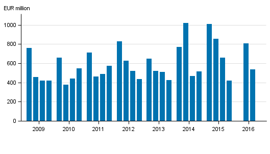 Appendix figure 2. Domestic banks’ net operating profit by quarter 2009-2016, EUR million