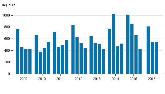 Figurbilaga 2. Inhemska bankers rörelsevinst, efter kvartal 2009-2016, milj. euro