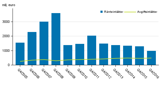 Figurbilaga 1. Inhemska bankers ränteintäkter och provisionsintäkter, 4:e kvartal 2005-2016, milj. euro