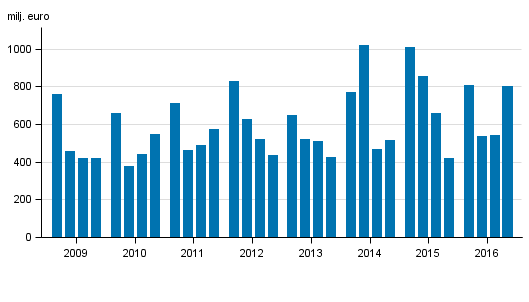 Fiqurbilaga 2. Inhemska bankers rrelsevinst, efter kvartal 2009–2016, milj. euro