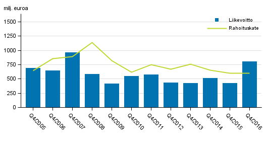 Kotimaisten pankkien rahoituskate ja liikevoitto 4. neljännes 2005-2016, milj. euroa