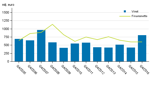 Inhemska bankers finansnetto och rörelsevinst efter 4:e kvartalet 2005–2016, milj.euro