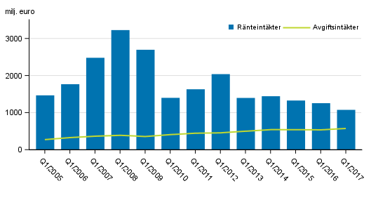 Figurbilaga 1. I Finland verksamma bankers ränte- och provisionsintäkter, 1:a kvartalet 2005-2017, mn euro