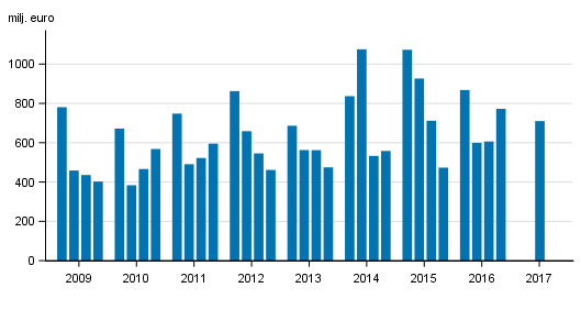 Figurbilaga 2. I Finland verksamma bankers rörelsevinst, efter kvartal 2009-2017, mn euro