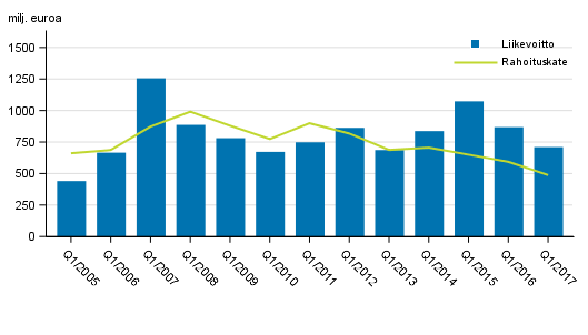 Suomessa toimivien pankkien rahoituskate ja liikevoitto 1. neljännes 2005-2017, milj. euroa